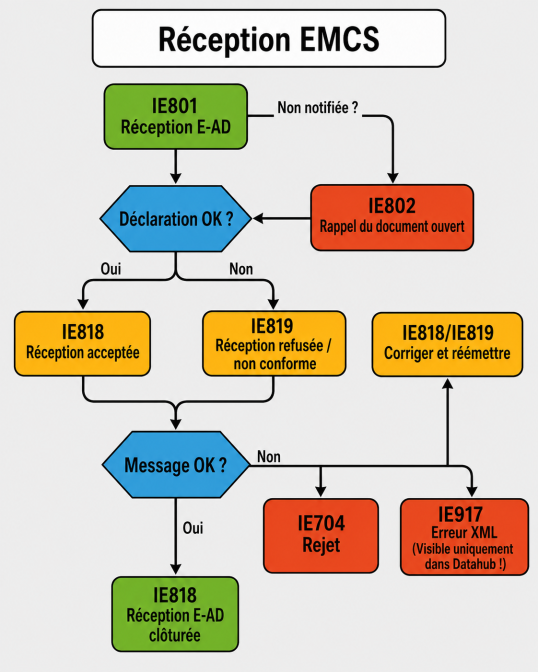 Arrivée EMCS1
