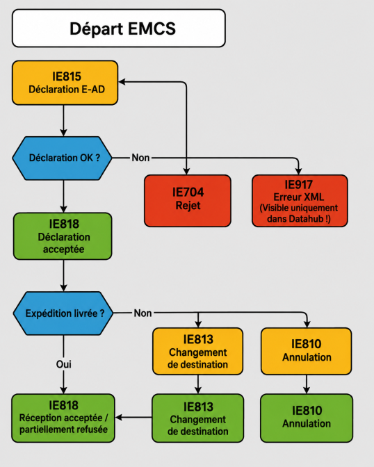 Départ EMCS1